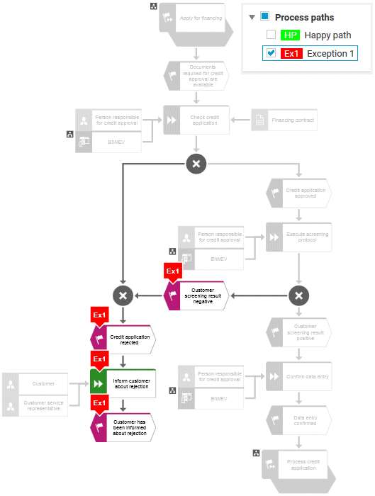 Exception path highlighted