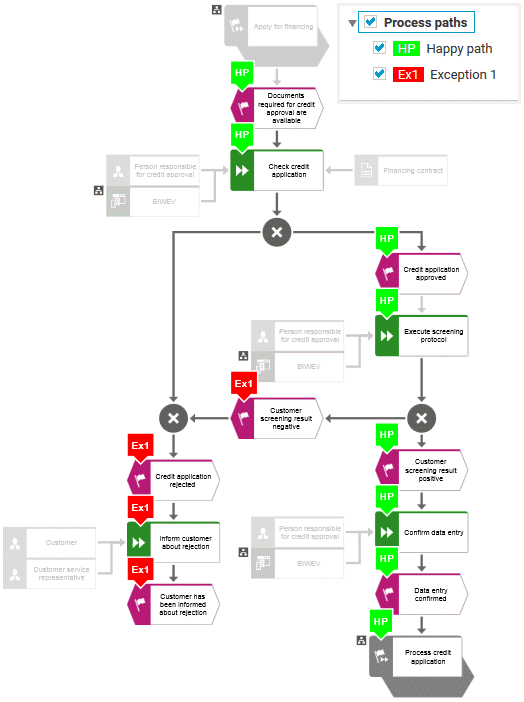 Happy path and exception path highlighted