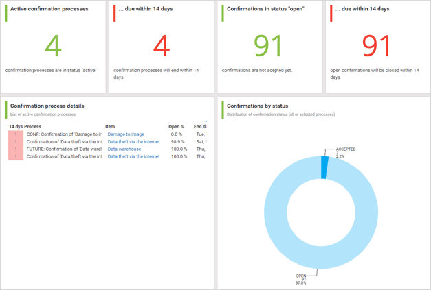 Dashboard Confirmation management